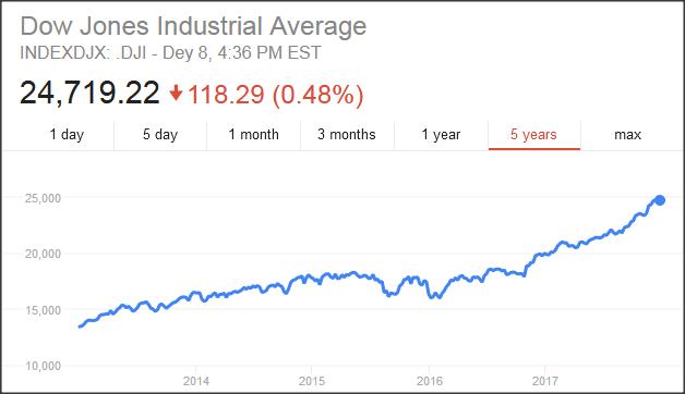 Dow Jones Industrial Average