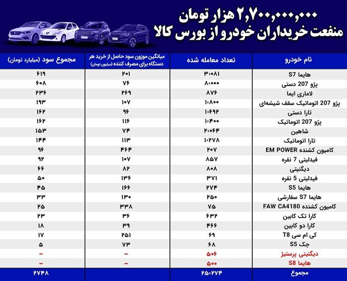 ٢ هزار و ٧٠٠ میلیارد تومان منفعت خریداران خودرو از بورس کالا