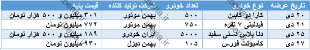 جدید‌ترین خودرو‌های که در بورس کالا عرضه می‌شود چیست؟