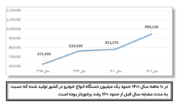 آمارنامه ۱۰ ماهه صنعت خودرو منتشر شد/ افزایش ۳۲ درصدی تحویل خودرو