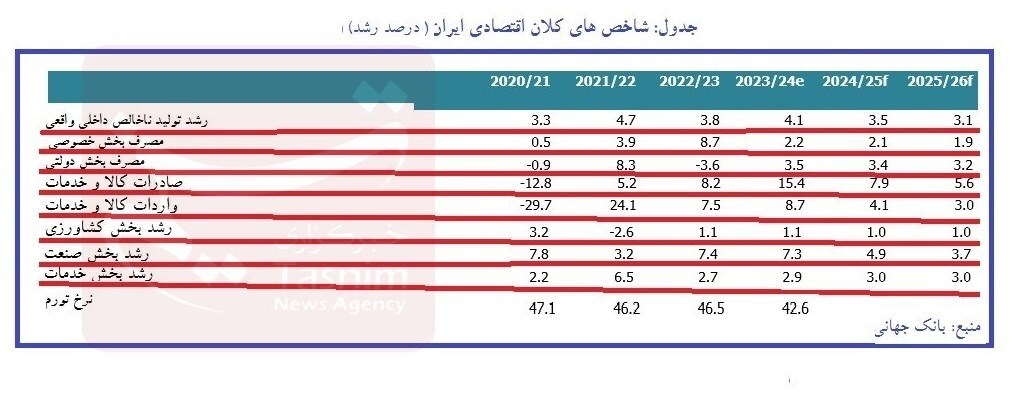 گزارش جدید بانک جهانی از اقتصاد ایران/ انتظارات تورمی و نرخ ارز کنترل شد