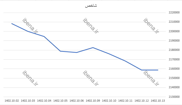 افت ۳ هزار واحدی شاخص کل در پایان هفته