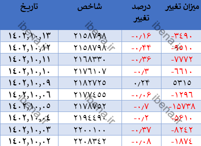 افت ۳ هزار واحدی شاخص کل در پایان هفته