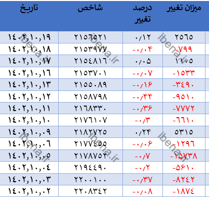 تقویت دو هزار واحدی شاخص کل بورس