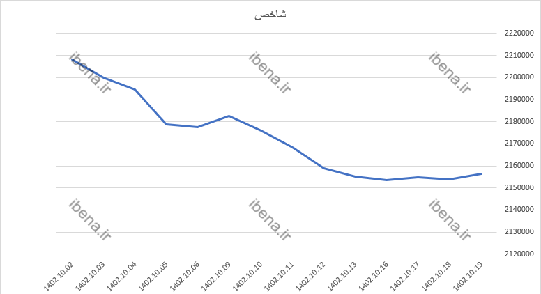 تقویت دو هزار واحدی شاخص کل بورس