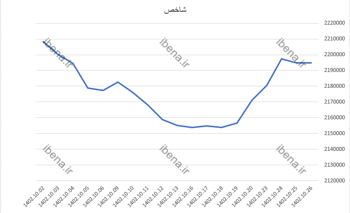 افت هشت هزار واحدی شاخص کل بورس