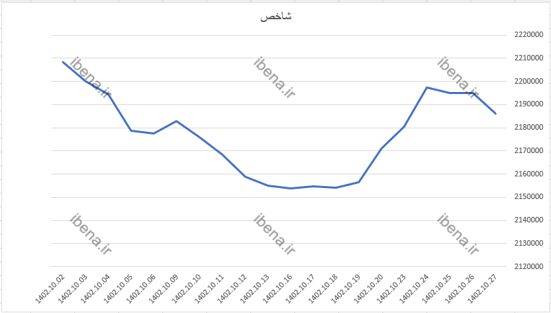 افت ۹۹۰ واحدی شاخص کل بورس در پایان هفته