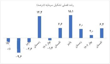 تداوم رشد و تشکیل سرمایه با وجود تحریم/ سیاست تثبیت اقتصادی باعث رکود نشد