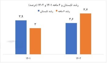 تداوم رشد و تشکیل سرمایه با وجود تحریم/ سیاست تثبیت اقتصادی باعث رکود نشد