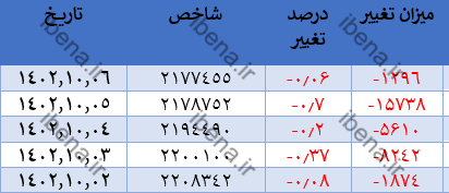 افت اندک شاخص کل در آخرین روز معاملاتی هفته