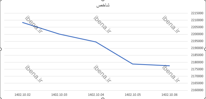 افت اندک شاخص کل در آخرین روز معاملاتی هفته