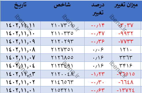 رشد هزار واحدی شاخص کل بورس