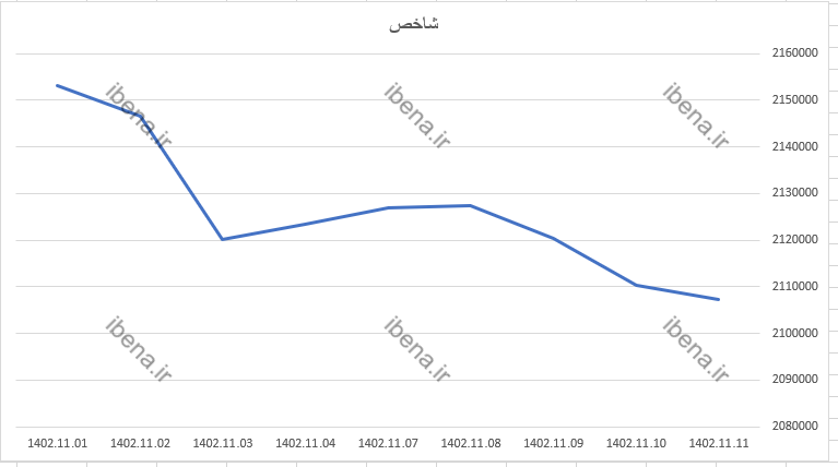 رشد هزار واحدی شاخص کل بورس