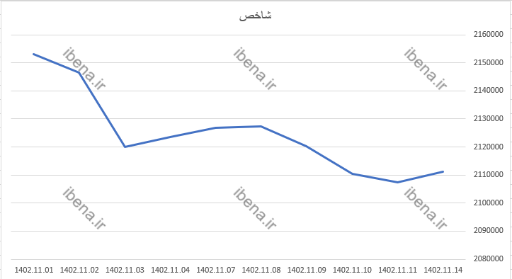 ورود نقدینگی به بورس در اولین روز معاملاتی هفته