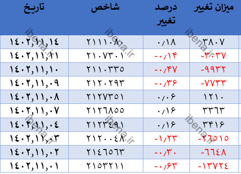 ورود نقدینگی به بورس در اولین روز معاملاتی هفته