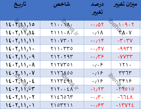 افت ۱۰ هزار واحدی شاخص کل بورس