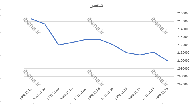 افت ۱۰ هزار واحدی شاخص کل بورس