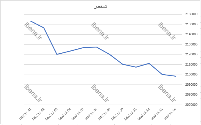 رشد ۹۰۶ واحدی شاخص کل بورس