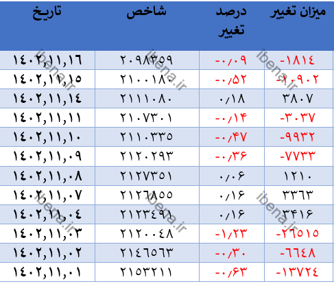 رشد ۹۰۶ واحدی شاخص کل بورس