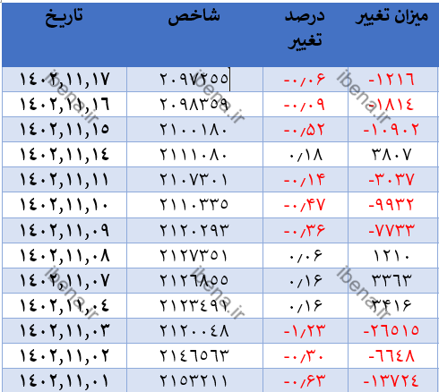 رشد ۶۷۷ واحد شاخص هموزن