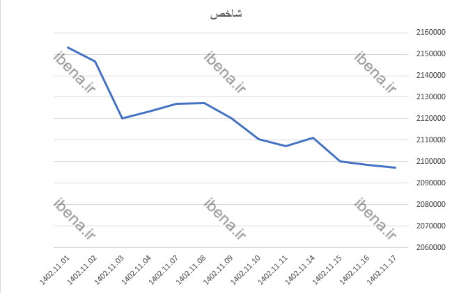 رشد ۶۷۷ واحد شاخص هموزن