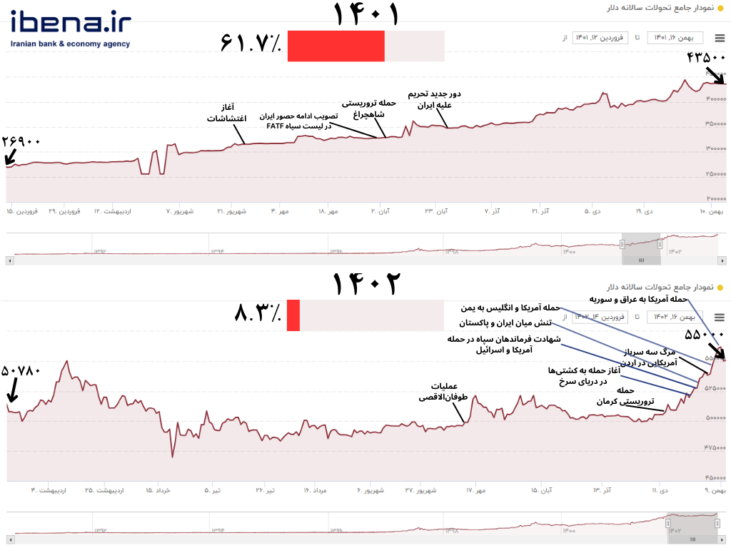 اجرای سیاست تثبیت چه اثری بر نوسانات ارزی داشت؟/ مقایسه رشد نرخ دلار در سال‌های ۱۴۰۱ و ۱۴۰۲