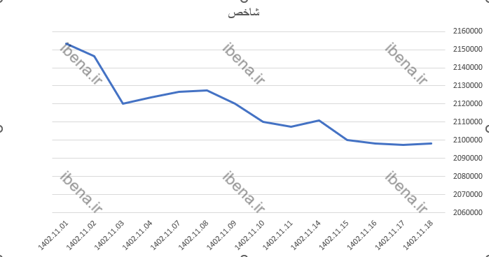 رشد شاخص کل بورس در آخرین روز معاملاتی هفته