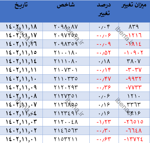 رشد شاخص کل بورس در آخرین روز معاملاتی هفته