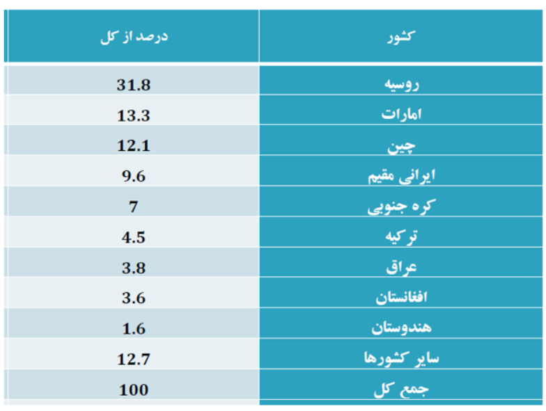 تحول در سرمایه‌گذاری خارجی دولت سیزدهم/ ۱۰ میلیارد و ۶۰۸ میلیون دلار سرمایه جذب شد