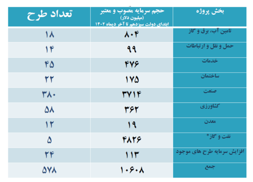 تحول در سرمایه‌گذاری خارجی دولت سیزدهم/ ۱۰ میلیارد و ۶۰۸ میلیون دلار سرمایه جذب شد