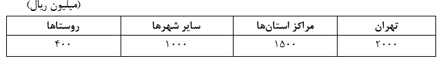 ابلاغ دستورالعمل افزایش سقف وام کمک ودیعه مسکن به ۲۰ بانک عامل/ متقاضیان در سامانه طرح‌های حمایتی مسکن وزارت راه و شهرسازی ثبت نام کنند