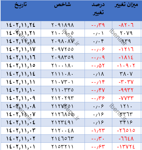 رشد دو هزار و ۶۶۹ واحدی شاخص کل بورس