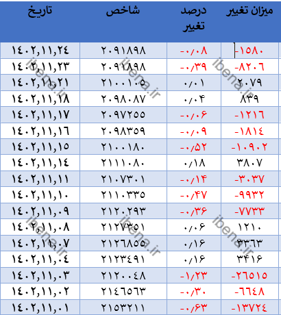 افت یک هزار و ۲۹۸ واحدی شاخص کل بورس