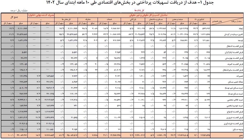 رشد حدود ۲۷ درصدی تسهیلات پرداختی توسط شبکه بانکی/ افزایش سهم خانوار از این تسهیلات به ۱‏‏/۲۰ درصد