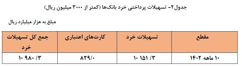 رشد حدود ۲۷ درصدی تسهیلات پرداختی توسط شبکه بانکی/ افزایش سهم خانوار از این تسهیلات به ۱‏‏/۲۰ درصد