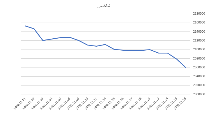 شاخص کل بورس ۱۸ هزار واحد عقب نشست