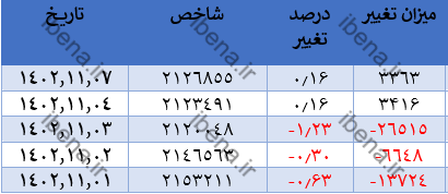 رشد هزار هزار واحدی شاخص کل بورس