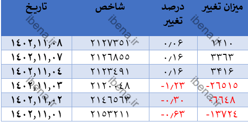 افت یک هزار و ۷۰۰ واحدی شاخص کل بورس