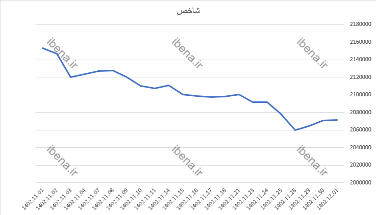 تقویت شاخص کل بورس در اولین روز معاملاتی اسفندماه