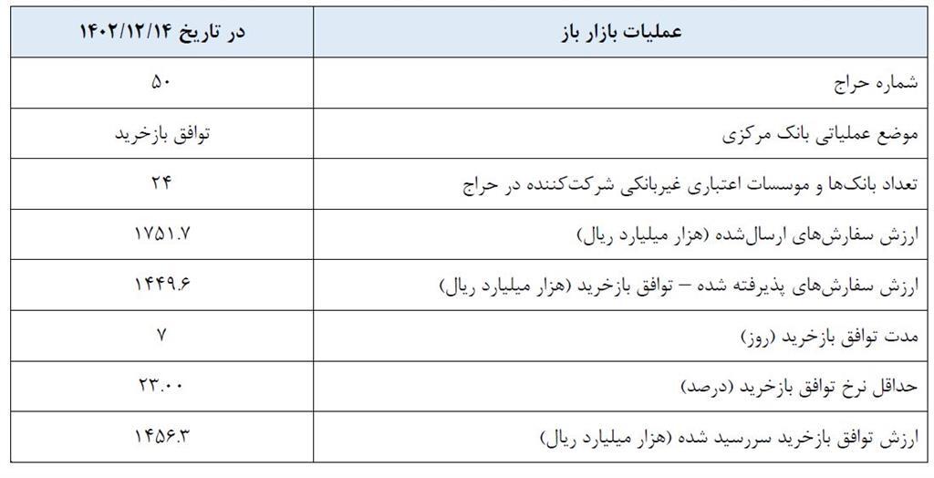 گزارش عملیات اجرایی سیاست پولی