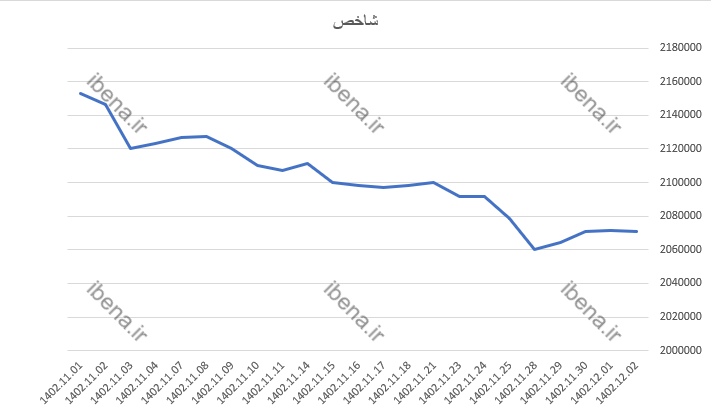 افت ۵۷۳ واحدی شاخص کل بورس در پایان هفته