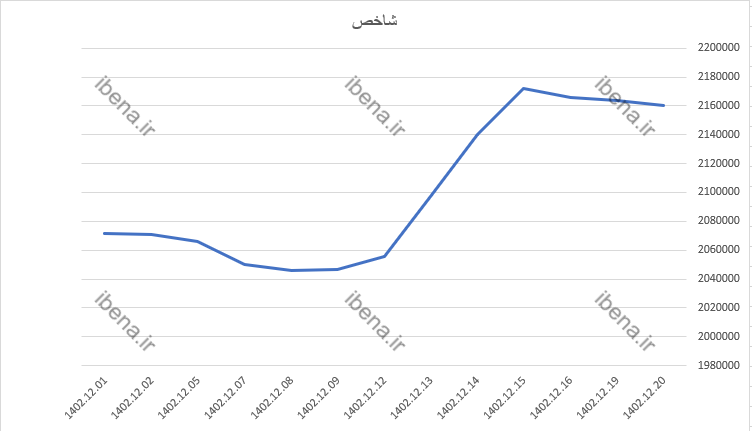 افت سه هزار واحدی شاخص کل بورس