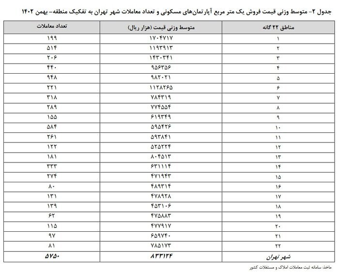 تورم نقطه به نقطه مسکن در بهمن ۳۶.۴ درصد شد/ کاهش ۱۰ درصدی نسبت به دی