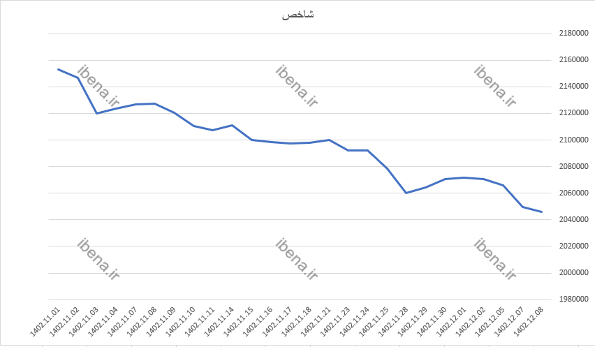 افت چهار هزار واحدی شاخص کل بورس