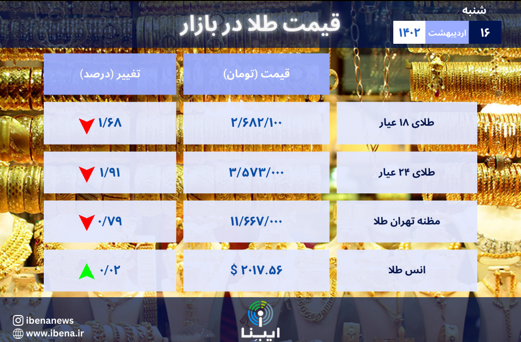 قیمت هر گرم طلای ۱۸ عیار در بازار؛ شنبه ۱۶ اردیبهشت ۱۴۰۲ ریزش سنگین