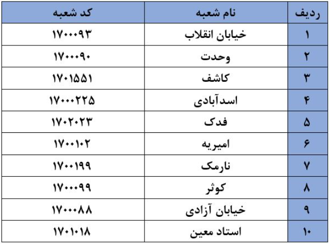 شعب منتخب بانک ملی ایران برای دریافت سکه اعلام شد