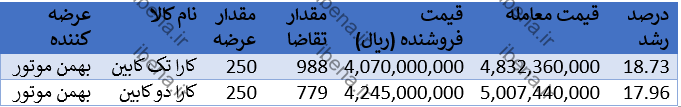 رشد قیمتی ۱۸ درصدی این خودرو‌ها