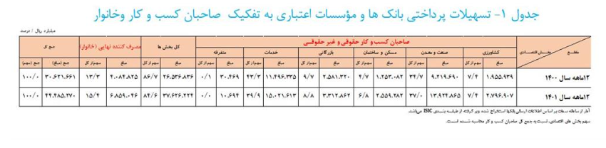 افزایش بیش از ۴۵ درصدی تسهیلات پرداختی بانک‌ها در سال ۱۴۰۱