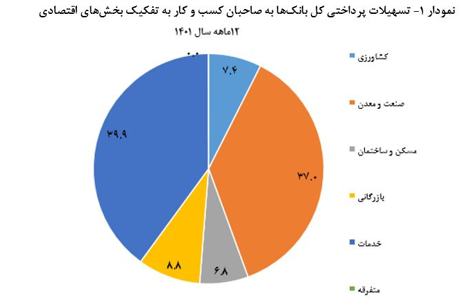 افزایش بیش از ۴۵ درصدی تسهیلات پرداختی بانک‌ها در سال ۱۴۰۱