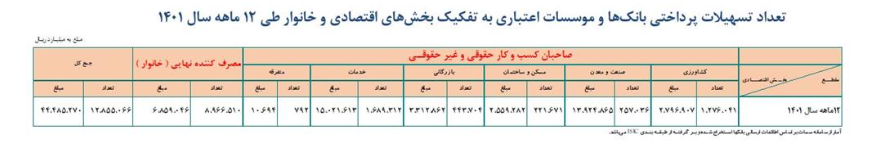 افزایش بیش از ۴۵ درصدی تسهیلات پرداختی بانک‌ها در سال ۱۴۰۱